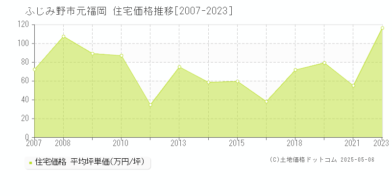 元福岡(ふじみ野市)の住宅価格推移グラフ(坪単価)[2007-2023年]