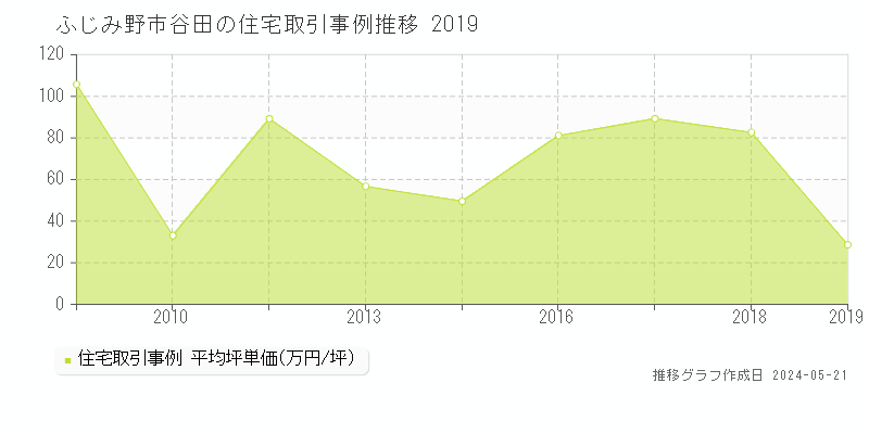 ふじみ野市谷田の住宅価格推移グラフ 