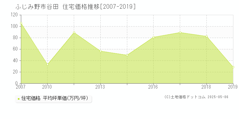 谷田(ふじみ野市)の住宅価格推移グラフ(坪単価)[2007-2019年]