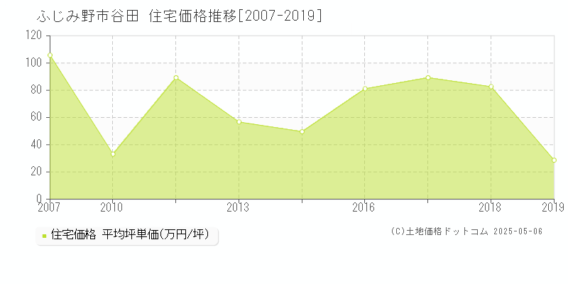 ふじみ野市谷田の住宅価格推移グラフ 