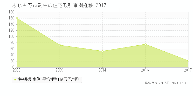 ふじみ野市駒林の住宅価格推移グラフ 