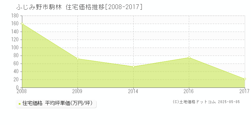 駒林(ふじみ野市)の住宅価格推移グラフ(坪単価)[2008-2017年]