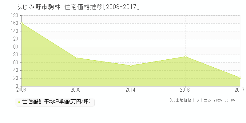 ふじみ野市駒林の住宅価格推移グラフ 