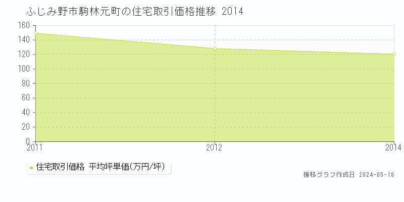ふじみ野市駒林元町の住宅価格推移グラフ 