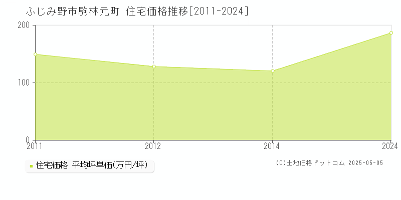 駒林元町(ふじみ野市)の住宅価格推移グラフ(坪単価)[2011-2024年]