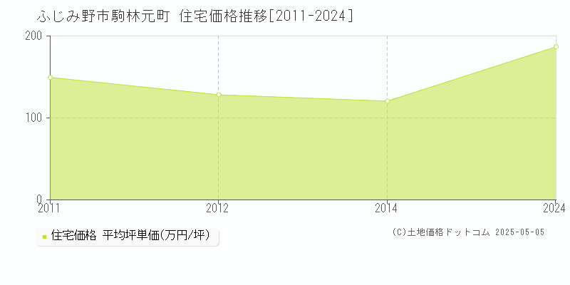 ふじみ野市駒林元町の住宅価格推移グラフ 