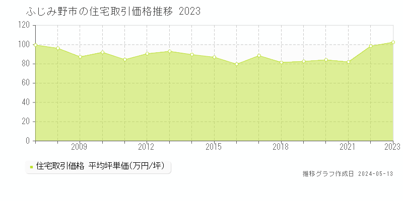 ふじみ野市の住宅取引事例推移グラフ 