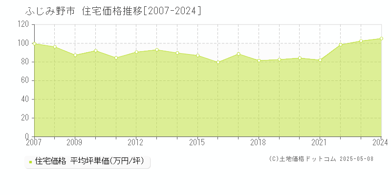 ふじみ野市(埼玉県)の住宅価格推移グラフ(坪単価)[2007-2024年]