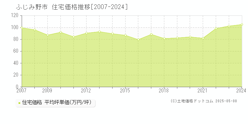 ふじみ野市の住宅価格推移グラフ 