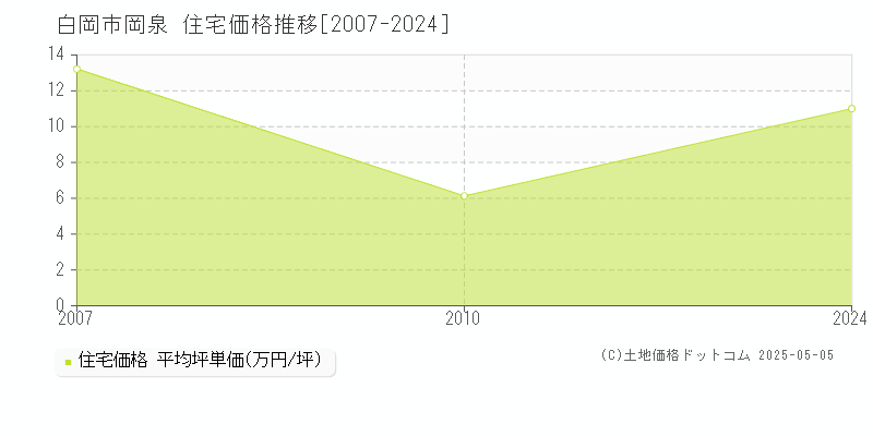 白岡市岡泉の住宅価格推移グラフ 