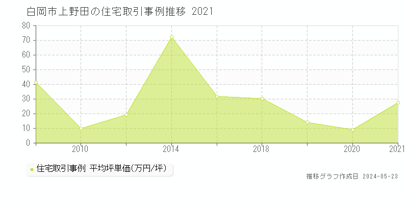 白岡市上野田の住宅価格推移グラフ 