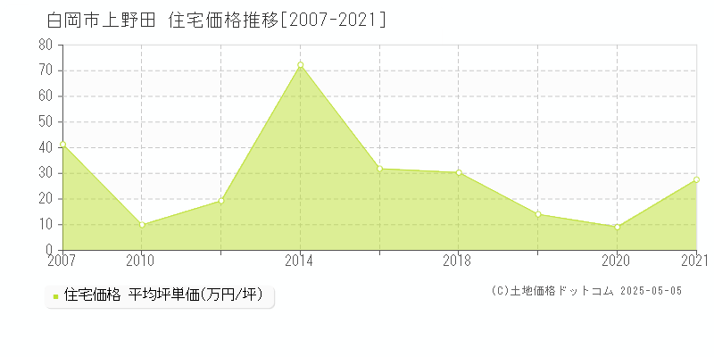 上野田(白岡市)の住宅価格推移グラフ(坪単価)[2007-2021年]