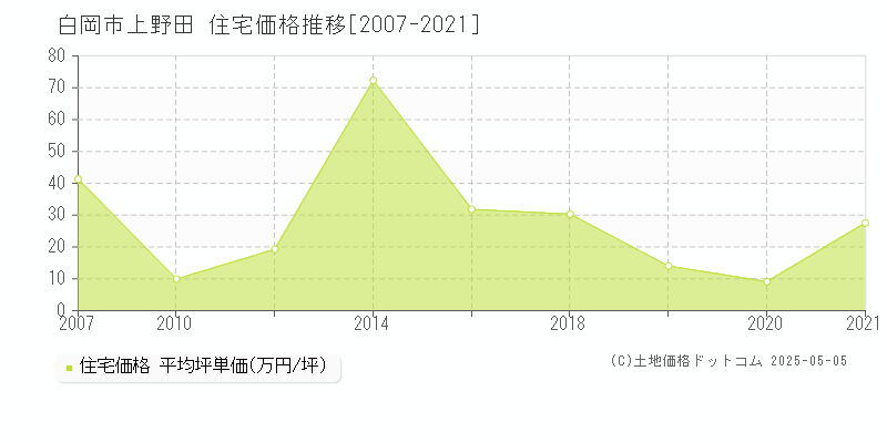 白岡市上野田の住宅価格推移グラフ 