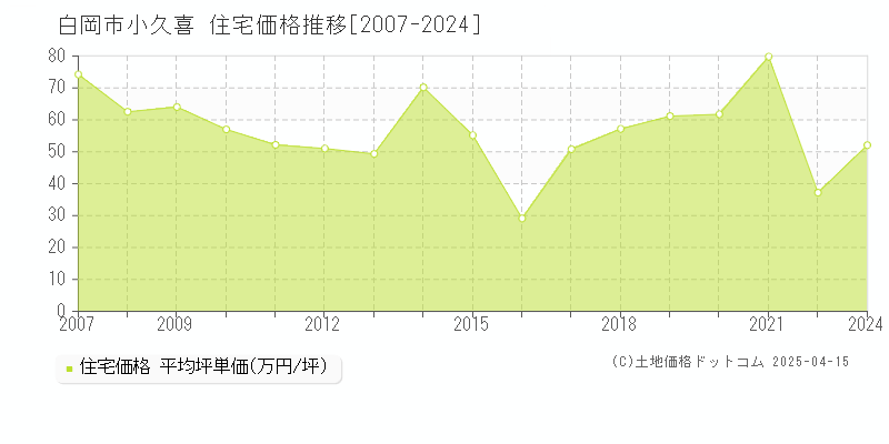 白岡市小久喜の住宅取引価格推移グラフ 