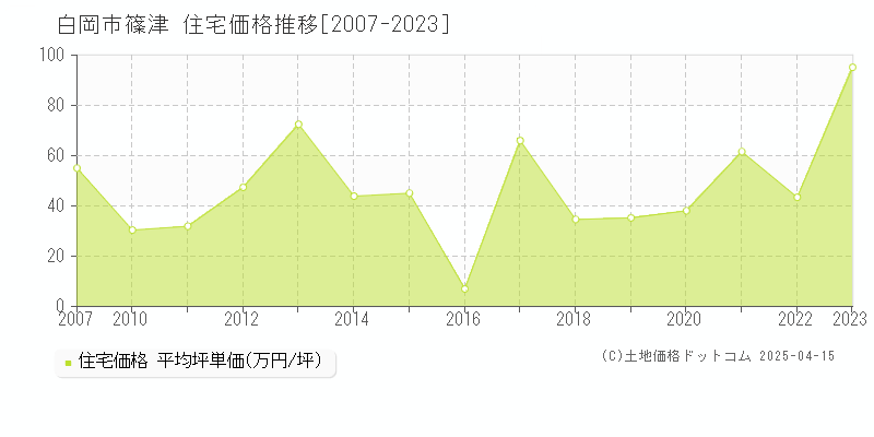 白岡市篠津の住宅価格推移グラフ 