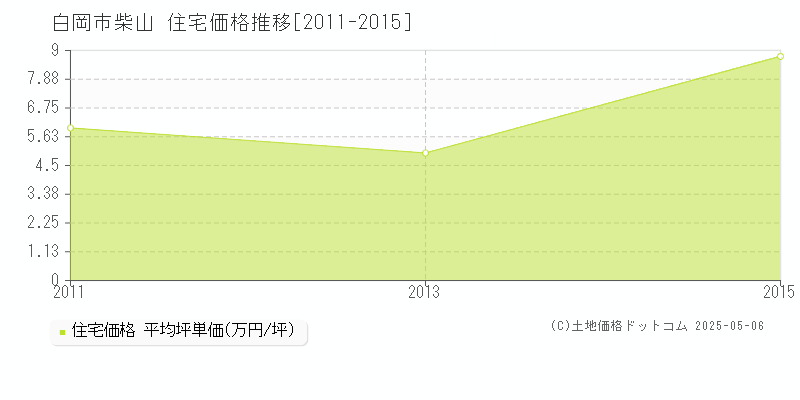 柴山(白岡市)の住宅価格推移グラフ(坪単価)[2011-2015年]