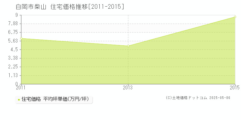 白岡市柴山の住宅価格推移グラフ 