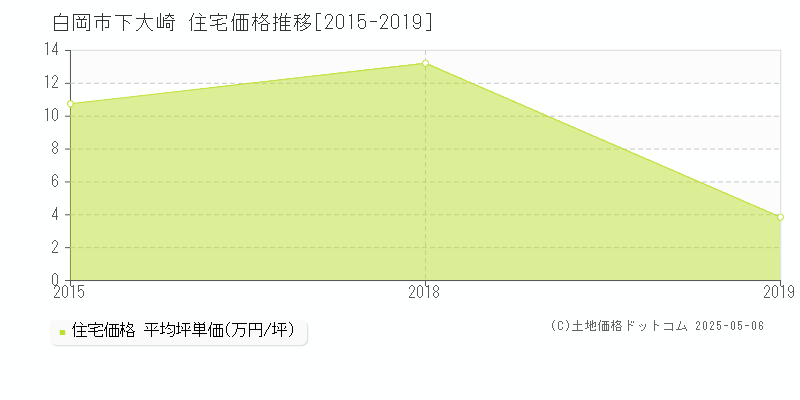 下大崎(白岡市)の住宅価格推移グラフ(坪単価)[2015-2019年]