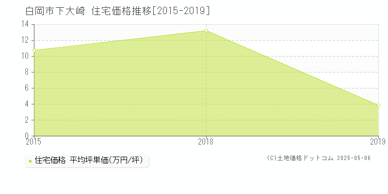 白岡市下大崎の住宅価格推移グラフ 