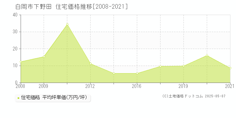 下野田(白岡市)の住宅価格推移グラフ(坪単価)[2008-2021年]