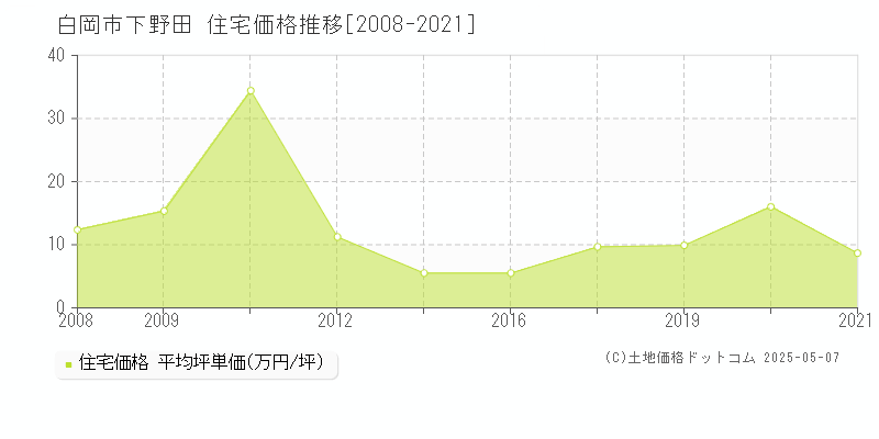 白岡市下野田の住宅価格推移グラフ 