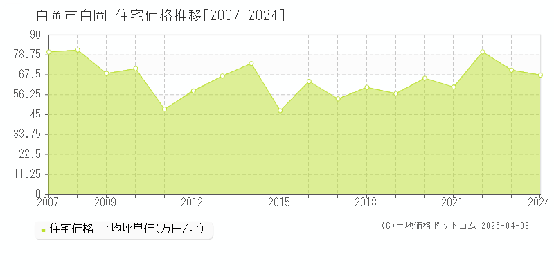 白岡市白岡の住宅価格推移グラフ 