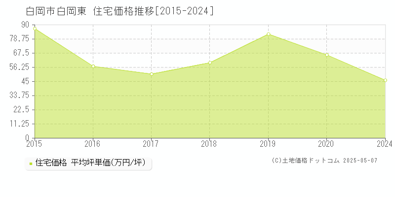 白岡東(白岡市)の住宅価格推移グラフ(坪単価)[2015-2024年]