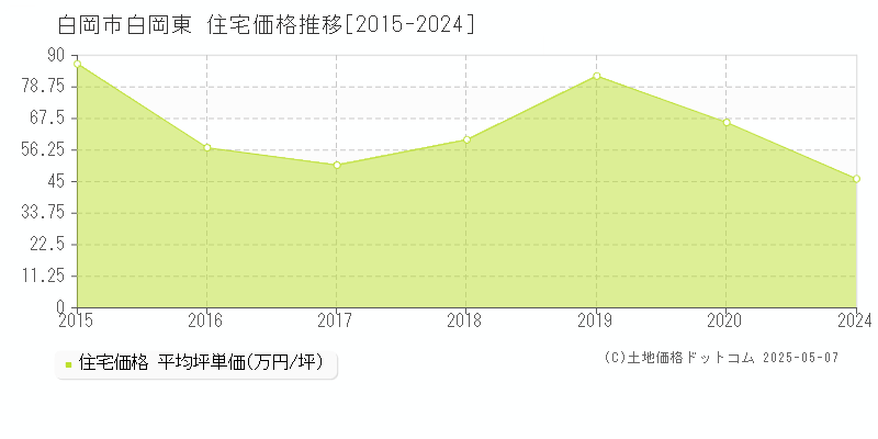 白岡市白岡東の住宅取引事例推移グラフ 