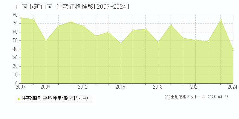 白岡市新白岡の住宅価格推移グラフ 