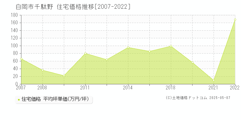 千駄野(白岡市)の住宅価格推移グラフ(坪単価)[2007-2022年]