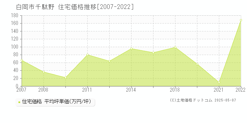 白岡市千駄野の住宅価格推移グラフ 