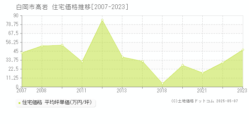 高岩(白岡市)の住宅価格推移グラフ(坪単価)[2007-2023年]
