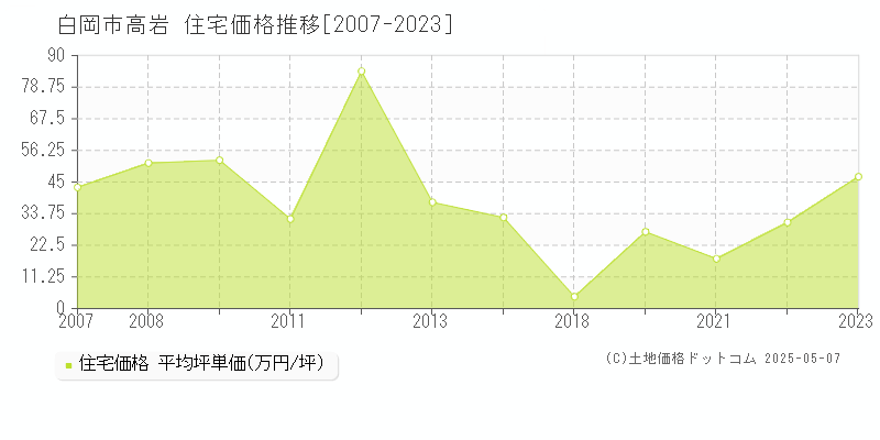 白岡市高岩の住宅価格推移グラフ 