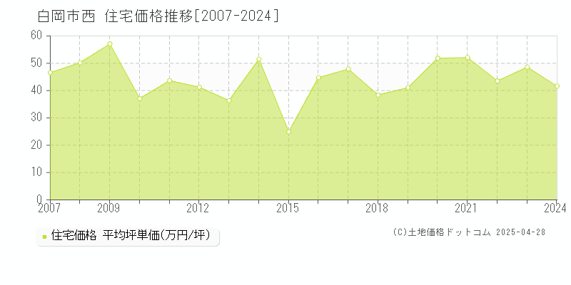 白岡市西の住宅価格推移グラフ 