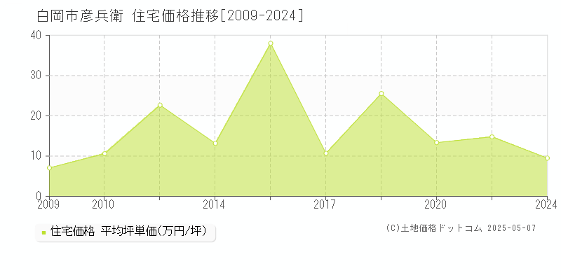 白岡市彦兵衛の住宅取引事例推移グラフ 