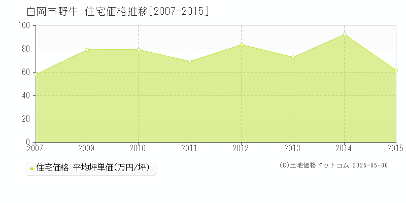 野牛(白岡市)の住宅価格推移グラフ(坪単価)[2007-2015年]