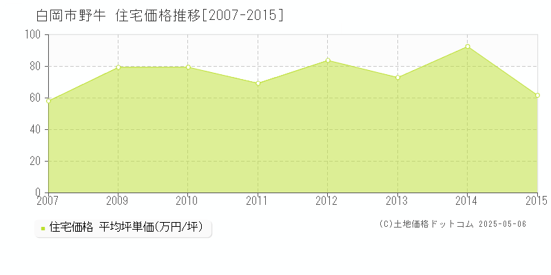 白岡市野牛の住宅価格推移グラフ 