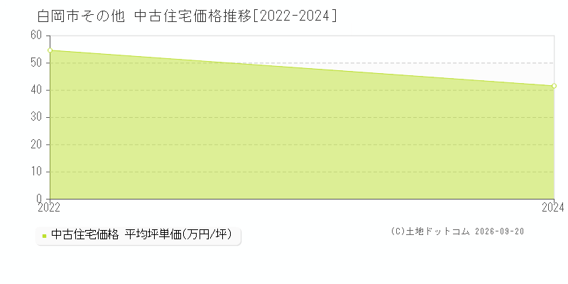 白岡市その他の中古住宅価格推移グラフ(坪単価)[2022-2024年]