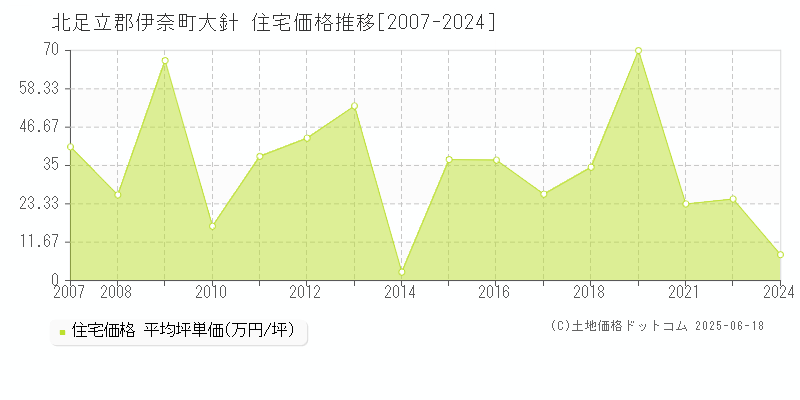 大針(北足立郡伊奈町)の住宅価格推移グラフ(坪単価)[2007-2024年]