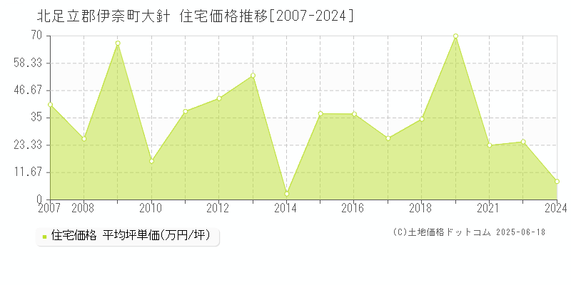 北足立郡伊奈町大針の住宅価格推移グラフ 