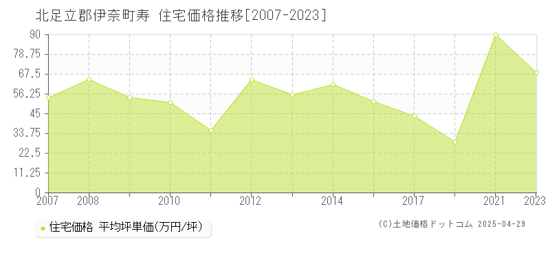 北足立郡伊奈町寿の住宅価格推移グラフ 