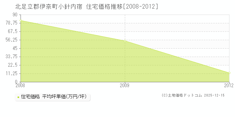 小針内宿(北足立郡伊奈町)の住宅価格推移グラフ(坪単価)[2008-2012年]
