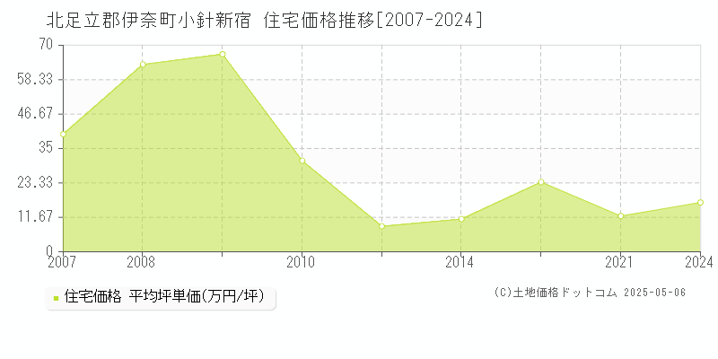小針新宿(北足立郡伊奈町)の住宅価格推移グラフ(坪単価)[2007-2024年]