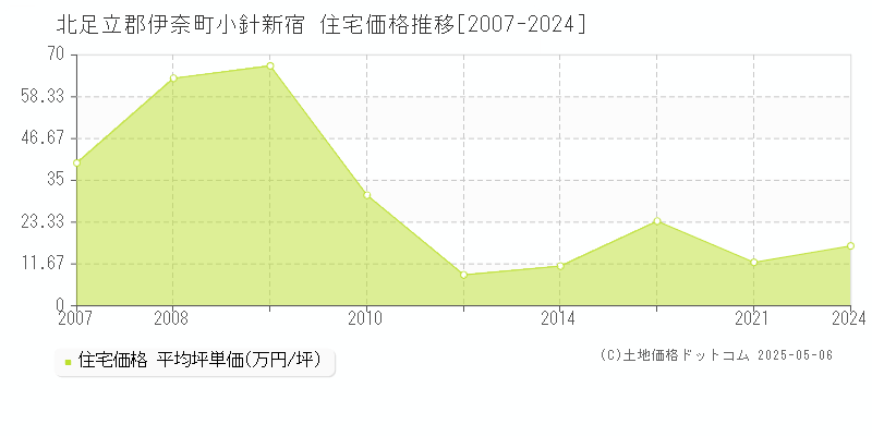 北足立郡伊奈町小針新宿の住宅価格推移グラフ 