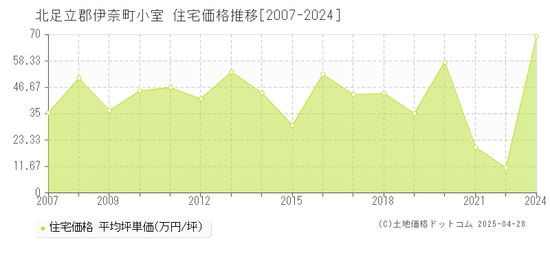 北足立郡伊奈町小室の住宅価格推移グラフ 