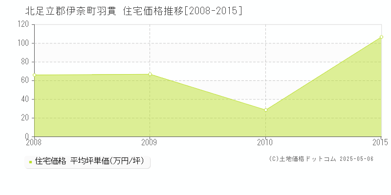 羽貫(北足立郡伊奈町)の住宅価格推移グラフ(坪単価)[2008-2015年]