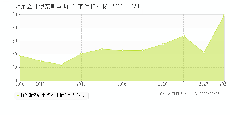 本町(北足立郡伊奈町)の住宅価格推移グラフ(坪単価)[2010-2024年]