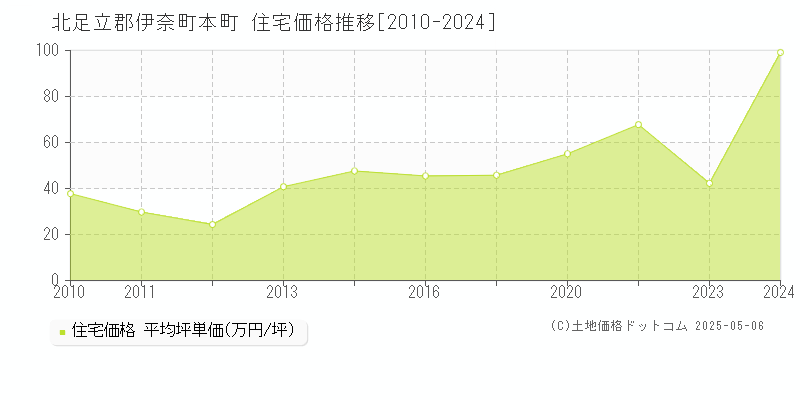 北足立郡伊奈町本町の住宅価格推移グラフ 