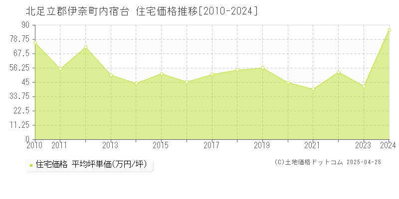 北足立郡伊奈町内宿台の住宅価格推移グラフ 