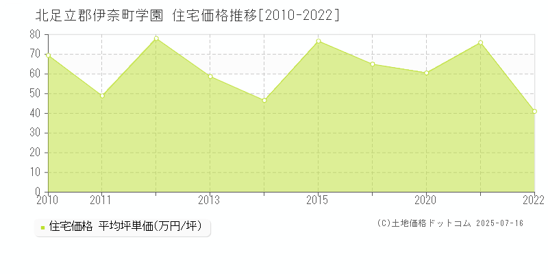 学園(北足立郡伊奈町)の住宅価格推移グラフ(坪単価)[2010-2022年]